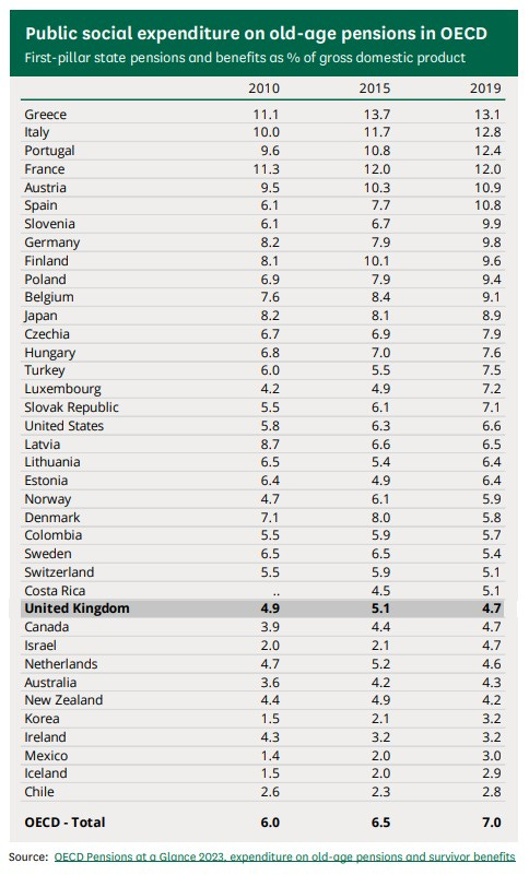 A table shwoing that most developed countries spendmore of ther GDP onpensions thatn we do