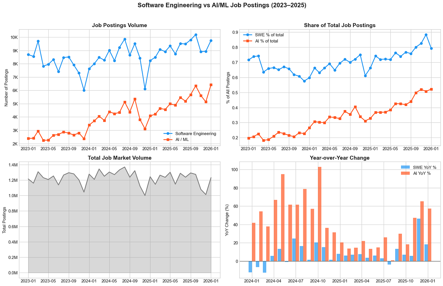 Software Engineer Stat Software Engineering Jobs Are Up 13.5%. Why that stat lies and where ...