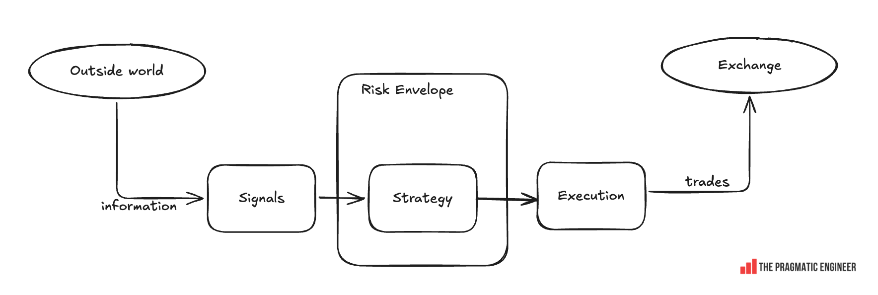 Software engineering at a proprietary trading company: Optiver