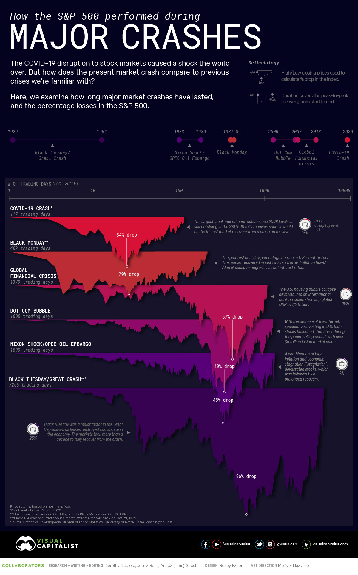 How the S&P 500 Performed During Major Market Crashes