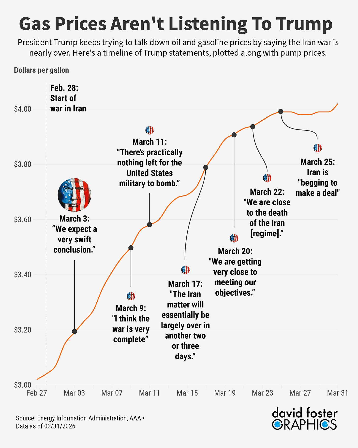 Chart showing average gas price since March 1 with a timeline of Trump statements saying the war is likely to end soon. It shows gas prices keep rising no matter what Trump says. Chart showing average gas price since March 1 with a timeline of Trump statements saying the war is likely to end soon. It shows gas prices keep rising no matter what Trump says.
