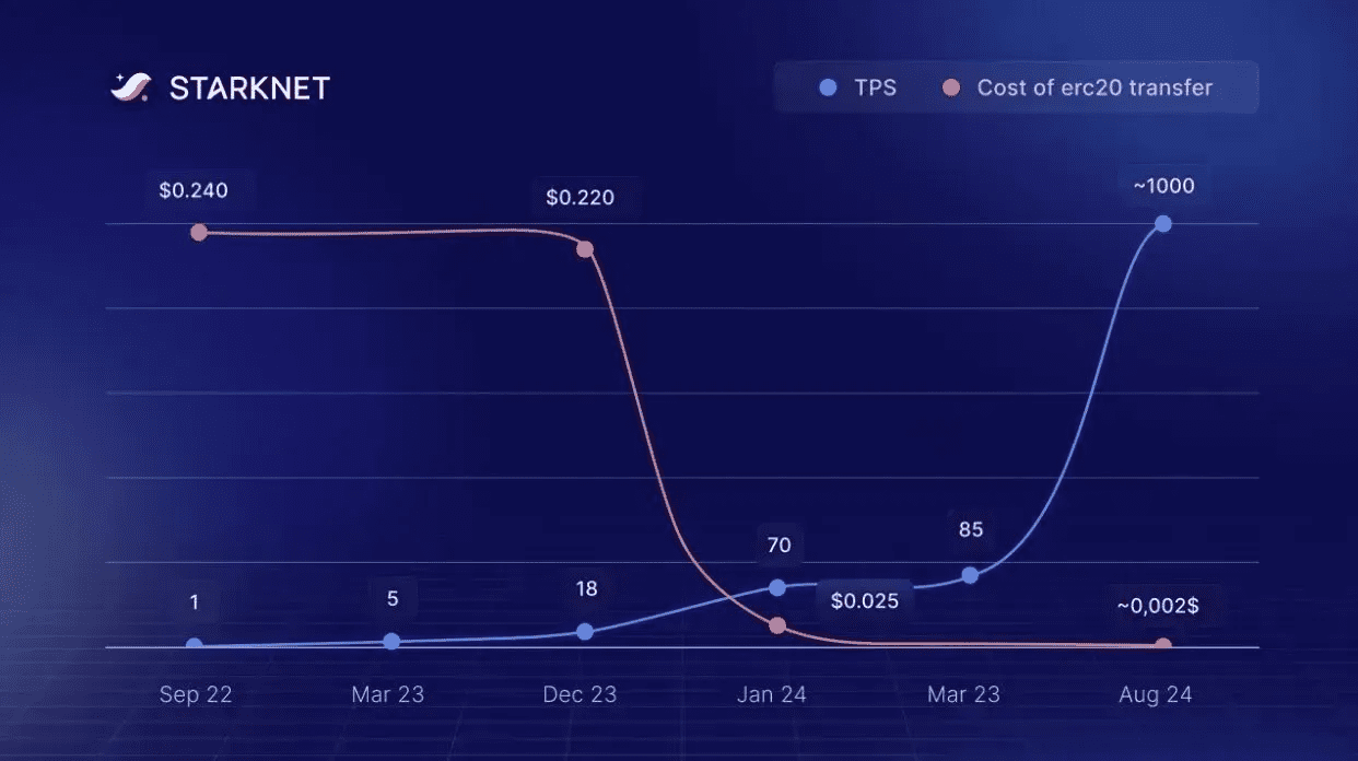 Starknet can process 1,000+ TPS