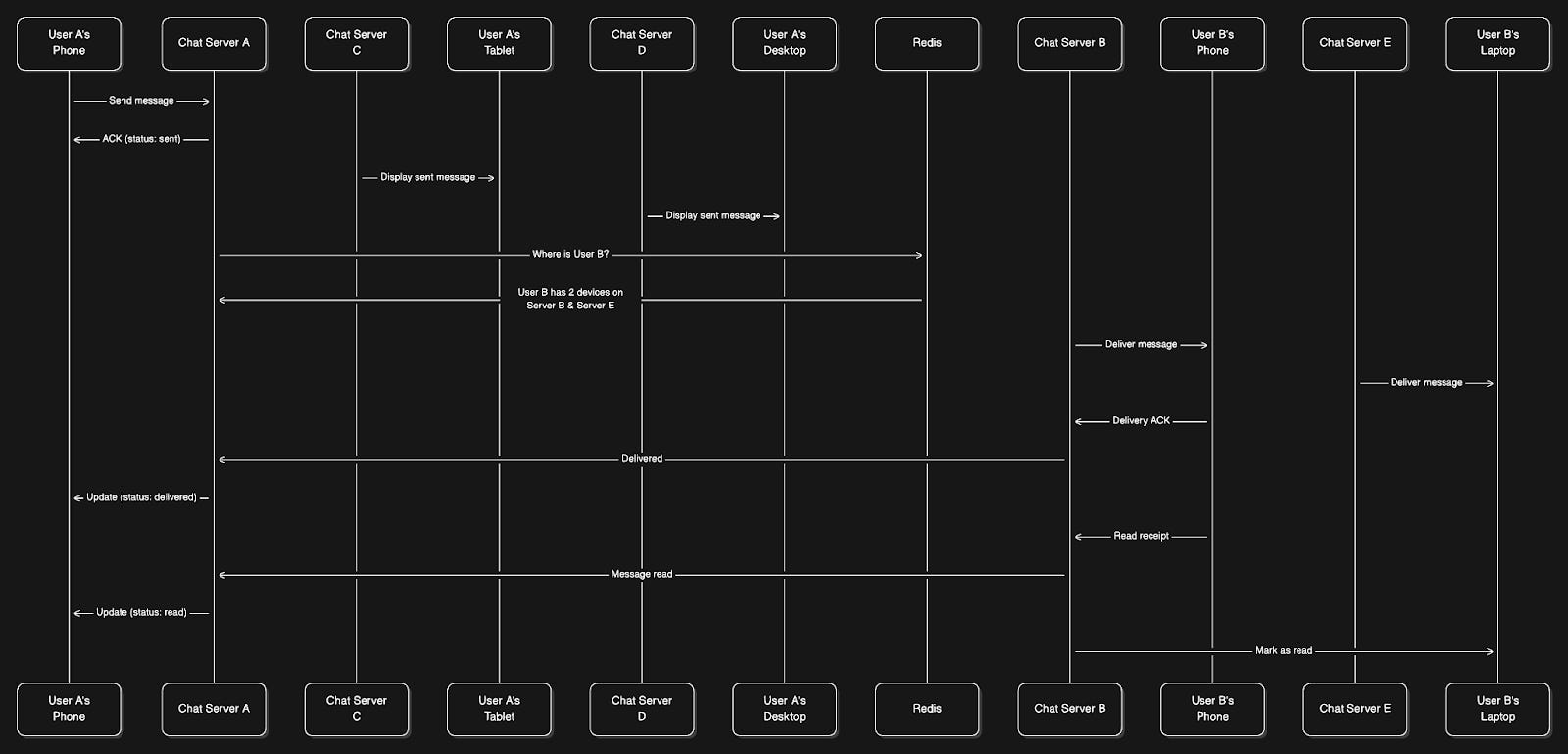 WhatsApp System Design Interview - by Neo Kim and Hayk