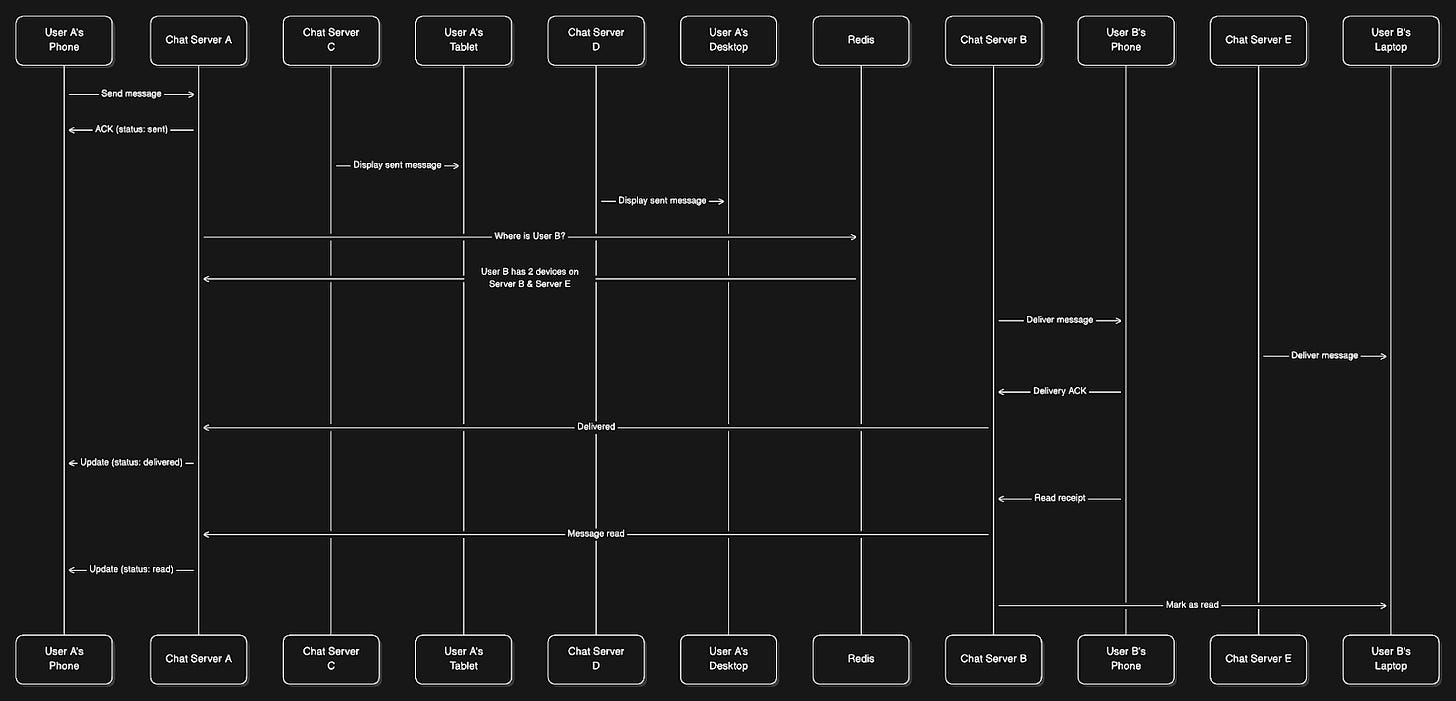 WhatsApp System Design Interview - by Neo Kim and Hayk