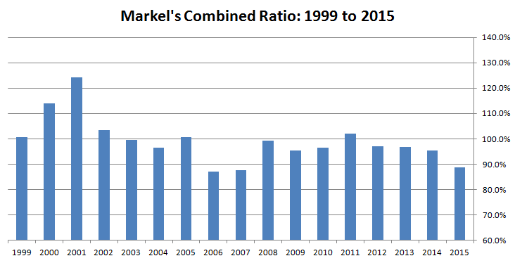 Combined Ratio 1999-2015