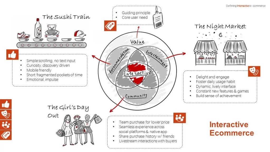 Interactive e-commerce model designed by Pinduoduo.