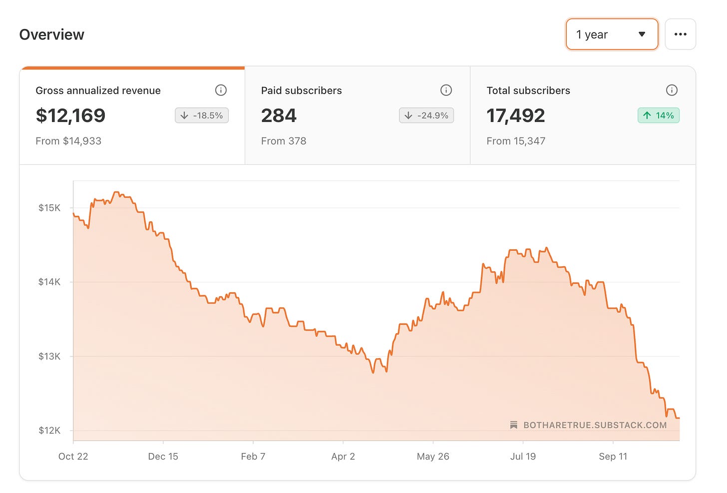 how much money i make on substack - by Alex Dobrenko`