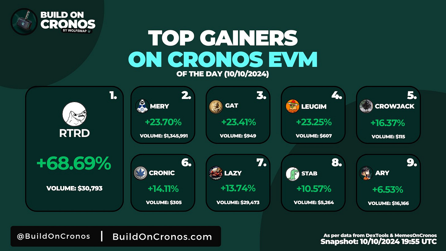 TOP GAINERS OF CRONOS EVM [10/10/2024] 
$RTRD leading at +68.69%; $MERY's heavy volume amidst listing speculations.

Top Gainers: @TrueRTRD @Misteryoncro @CatWifGat_CRO @leugimcro @CroWifJacket $CRONIC @LazyLion_CRO @croc_with_knife @CronosAry 

Snapshot per @memesoncronos