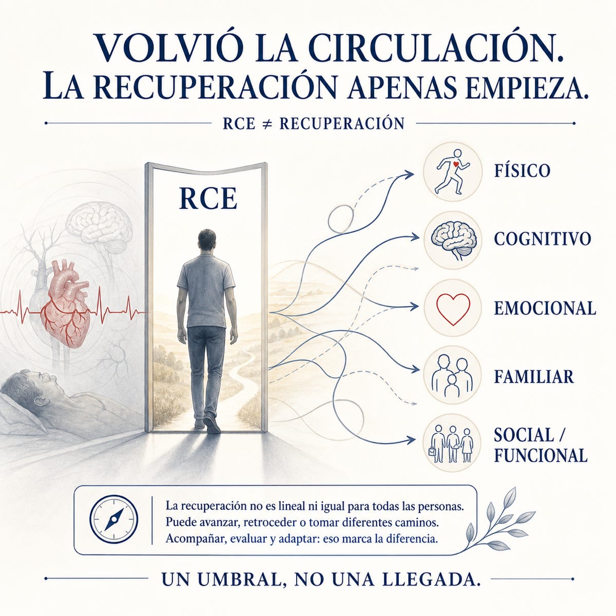 Ilustración editorial en la que el retorno de la circulación marca una transición hacia dominios físicos, cognitivos, emocionales, familiares y sociales de recuperación.