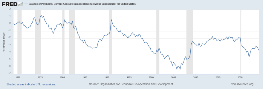 Amerikansk driftsbalanse i prosent av BNP 1970 2024