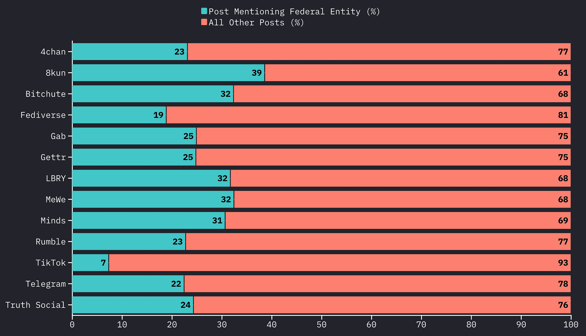 A percentage chart showing the proportion of posts containing phrases associated with weather manipulation conspiracy theories that also mentioned federal entities across 13 social platforms (4chan, 8kun, Bitchute, Fediverse, Gab, Gettr, LBRY, MeWe, Minds, Rumble, TikTok, Telegram, and Truth Social). A percentage chart showing the proportion of posts containing phrases associated with weather manipulation conspiracy theories that also mentioned federal entities across 13 social platforms (4chan, 8kun, Bitchute, Fediverse, Gab, Gettr, LBRY, MeWe, Minds, Rumble, TikTok, Telegram, and Truth Social).