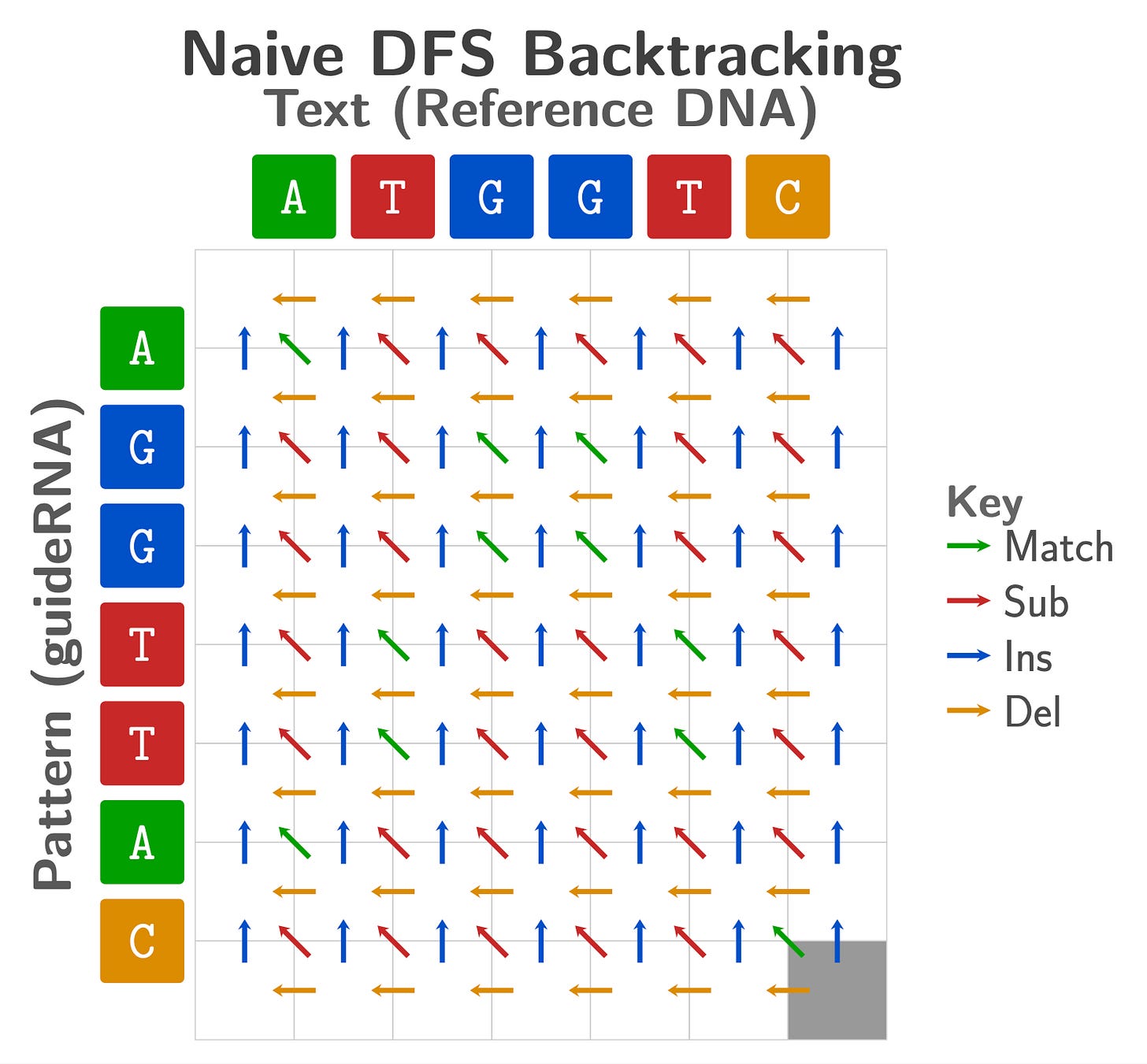 A DP edit-distance matrix titled "Naive DFS Backtracking," with the same layout as the standard backtracking figure: the 7-base guide RNA prefix AGGT TAC on the vertical axis and reference DNA text ATGGTC on the horizontal axis. Unlike standard backtracking, where each cell stores a single predecessor arrow, here every cell displays all three possible backward moves simultaneously—a green diagonal (match), red diagonal (substitution), blue upward (insertion), and gold leftward (deletion)—representing every path a DFS could follow. The bottom-right cell, value 3, is shaded gray as the alignment end position. From that cell, the DFS would recursively explore all arrow directions, pruning any path whose cumulative edit cost exceeds k, until it reaches row 0 for each surviving path.