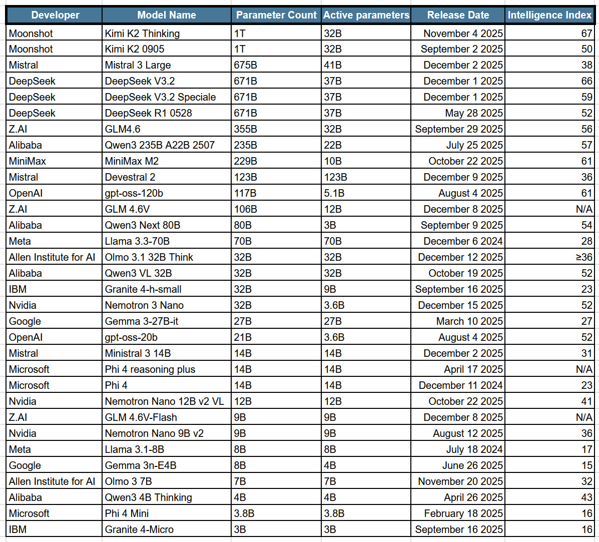 The best Chinese open-weight models — and the strongest US rivals