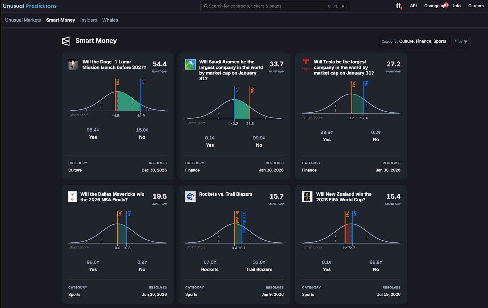 Introducing Unusual Predictions: Spot Unusual Activity in Prediction Markets