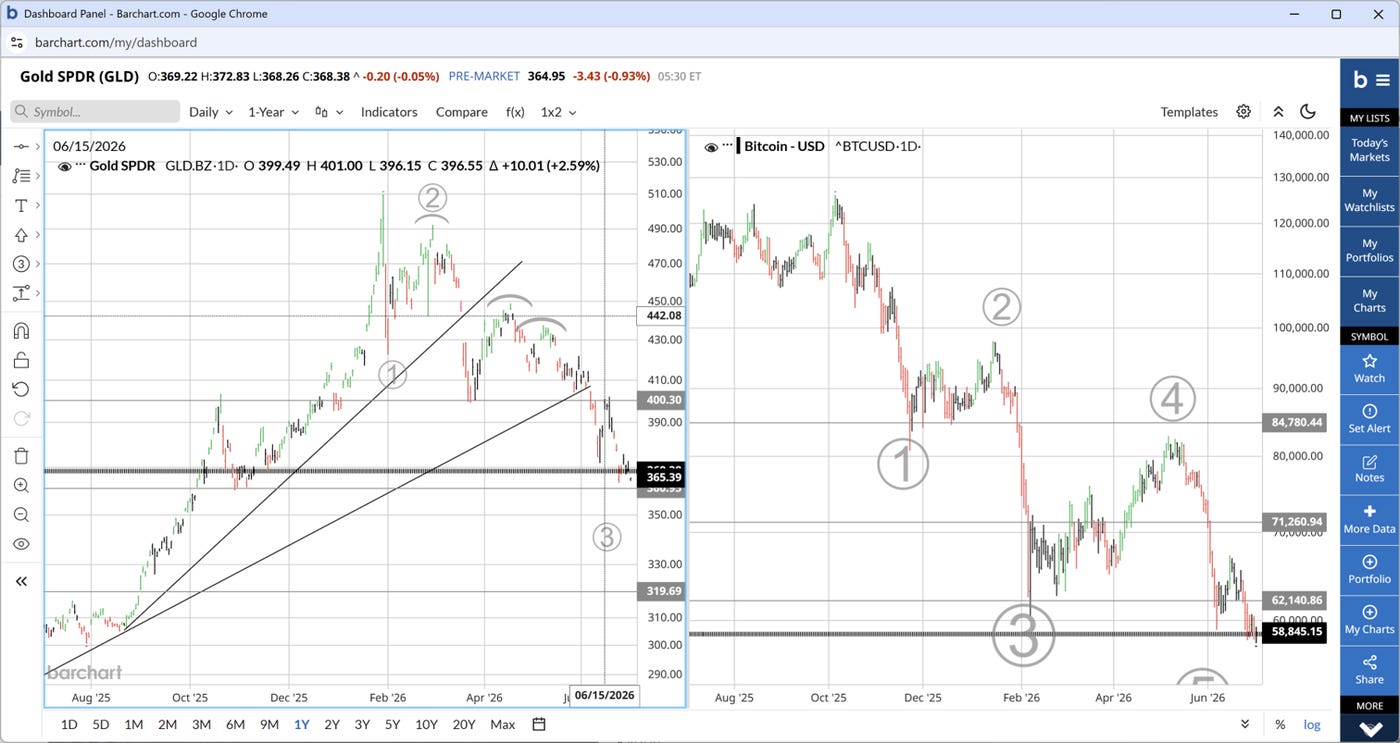 Side-by-side daily charts, one year. Left: Gold SPDR (GLD) with rising trendlines and the 365.39 support shelf marked, price sitting on it. Right: Bitcoin (BTC-USD) with an Elliott-style 1-through-5 wave count, price inside the 57,500 to 60,000 band after losing 62,140. Side-by-side daily charts, one year. Left: Gold SPDR (GLD) with rising trendlines and the 365.39 support shelf marked, price sitting on it. Right: Bitcoin (BTC-USD) with an Elliott-style 1-through-5 wave count, price inside the 57,500 to 60,000 band after losing 62,140.