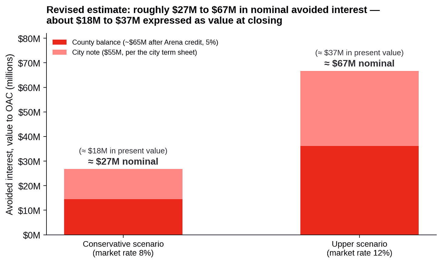 Figure 3. Revised illustrative estimate: roughly $27 million to $67 million in nominal avoided interest for OAC — about $18 million to $37 million in present value at closing — using the payment mechanics in the city term sheet and county term sheet. Assumes the county’s Arena share is exactly $50 million and the latest installment timing. (Data sources: City of Oakland; County of Alameda)