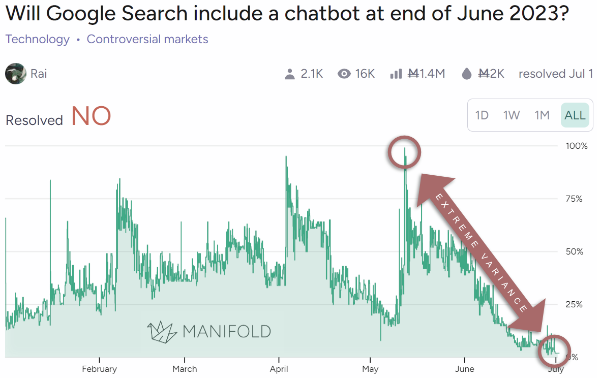 Google search chatbot prediction from Manifold