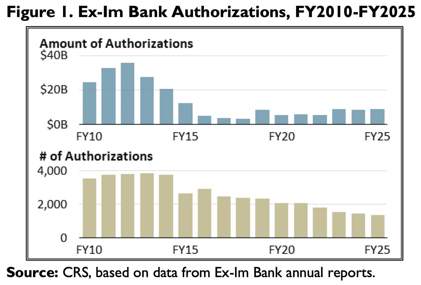Two stacked bar charts titled "Ex-Im Bank Authorizations, FY2010-FY2025." The top chart shows the dollar amount of authorizations, scaled from $0 billion to $40 billion. Amounts peak in the early 2010s above $30 billion, fall steeply after FY2014 to a low point in the FY2016-FY2018 range, and then recover only partially, settling in the $5 billion to $9 billion range through FY2025. The bottom chart shows the number of authorizations, scaled from 0 to 4,000. The count holds near 3,500 to 3,800 through FY2014, drops sharply in FY2015, and then declines almost every year afterward to roughly 1,350 in FY2025, its lowest point in the series.