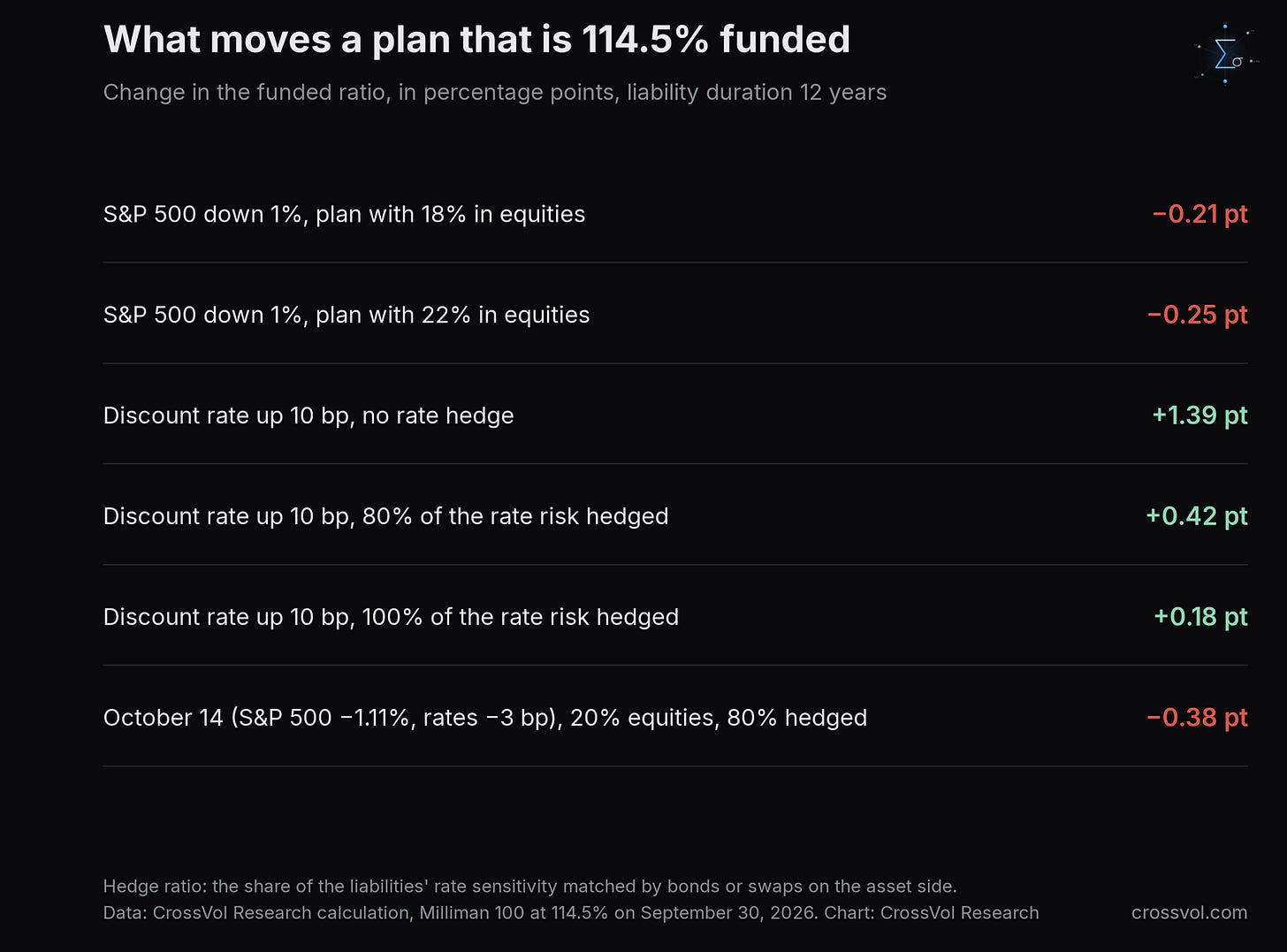 What moves a plan that is 114.5 percent funded: change in the funded ratio, in percentage points, for a 1 percent fall in the S&P 500 and a 10 basis point rise in the discount rate, liability duration 12 years, and the October 14 combination. Illustrations on stated assumptions. Data: CrossVol Research calculation, Milliman 100 at 114.5 percent on September 30, 2026. Chart: CrossVol Research.