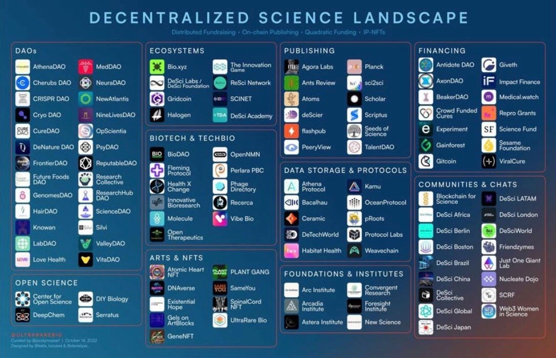 The Decentralized Science Playbook