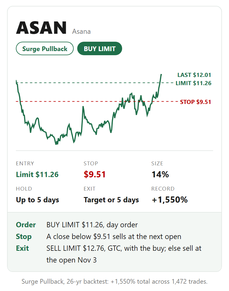 ASAN card: buy limit. Entry Limit $11.26, stop $9.51, size 14%, hold Up to 5 days, exit Target or 5 days. ASAN card: buy limit. Entry Limit $11.26, stop $9.51, size 14%, hold Up to 5 days, exit Target or 5 days.