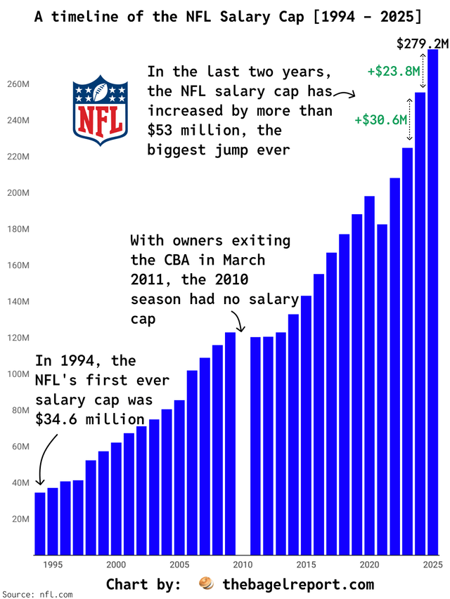 r/dataisbeautiful - [OC] The NFL Salary Cap has increased from $224.8 million in 2023 to $279.2 million in 2025, the largest 2-year increase in history.