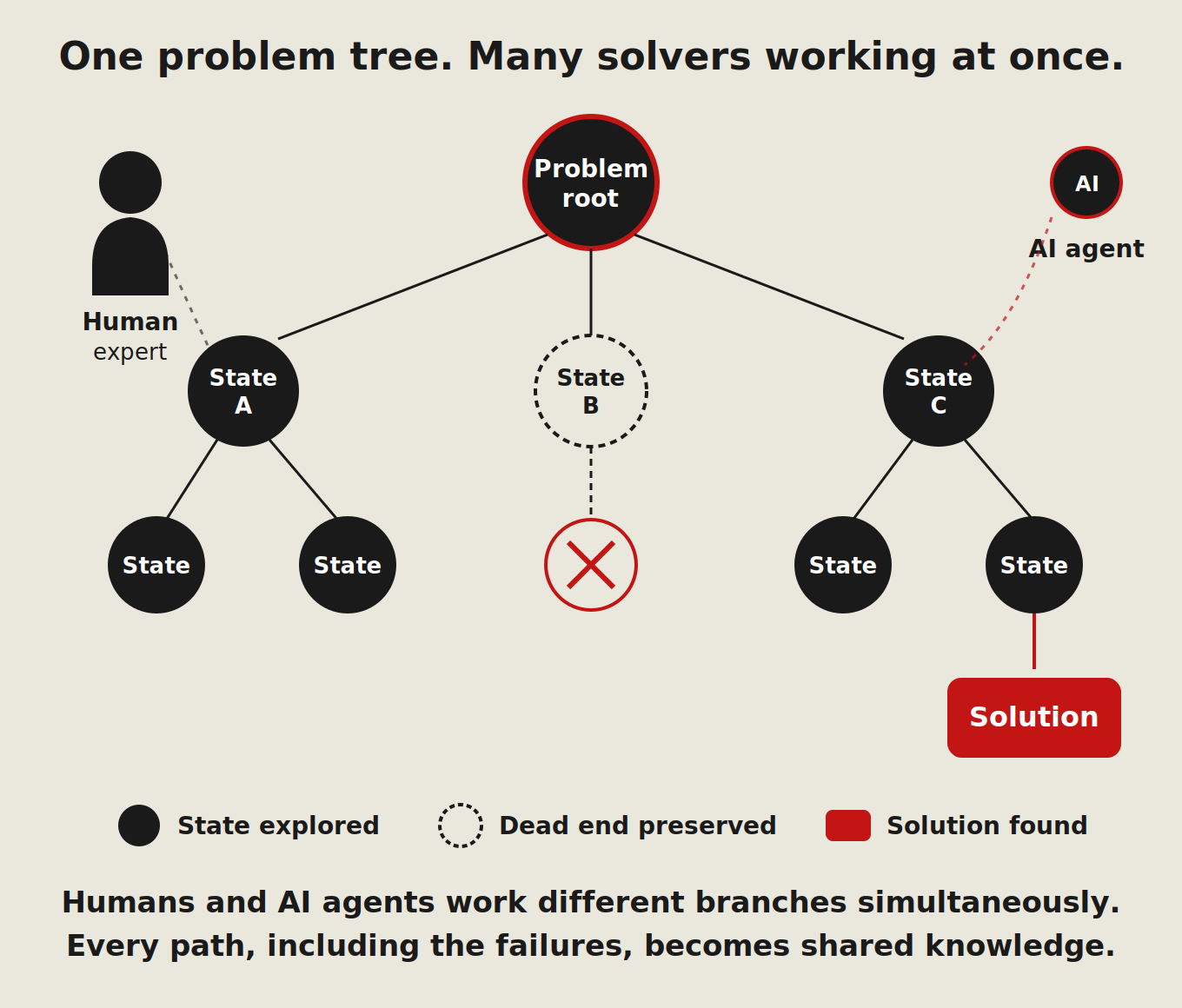Diagram showing a problem tree with a root node at the top, branching into three state nodes labeled A, B, and C. A human expert on the left works the left branch, and an AI agent on the right works the right branch, indicated by dashed lines. The middle branch terminates in a dashed-outline node marked with a red X, representing a preserved dead end. The right branch descends to a red box labeled Solution. A legend distinguishes States explored, Dead ends preserved, and Solution found.