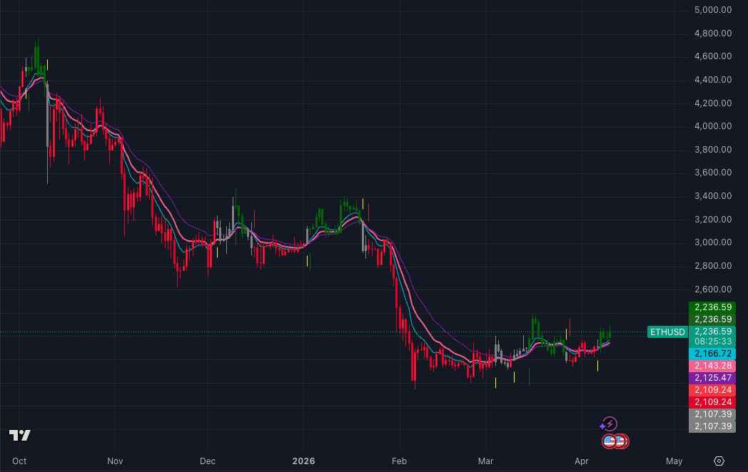ETH price chart with moving averages and technical analysis ETH price chart with moving averages and technical analysis