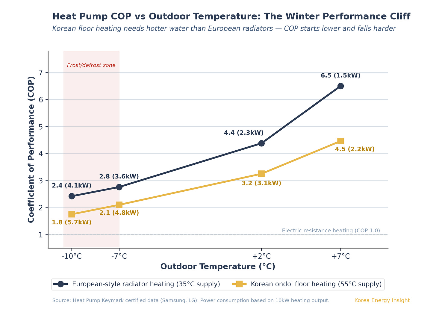 Heat pump COP drops from 6.5 to 1.8 as outdoor temperature falls from +7°C to -10°C, comparing European radiator heating vs Korean ondol floor heating