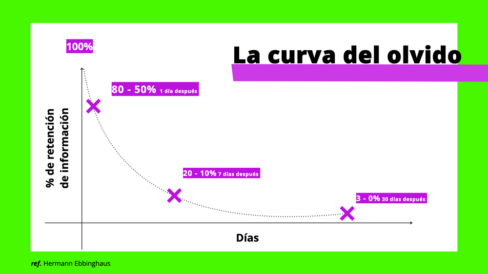 La curva del olvido: una herramienta para el aprendizaje