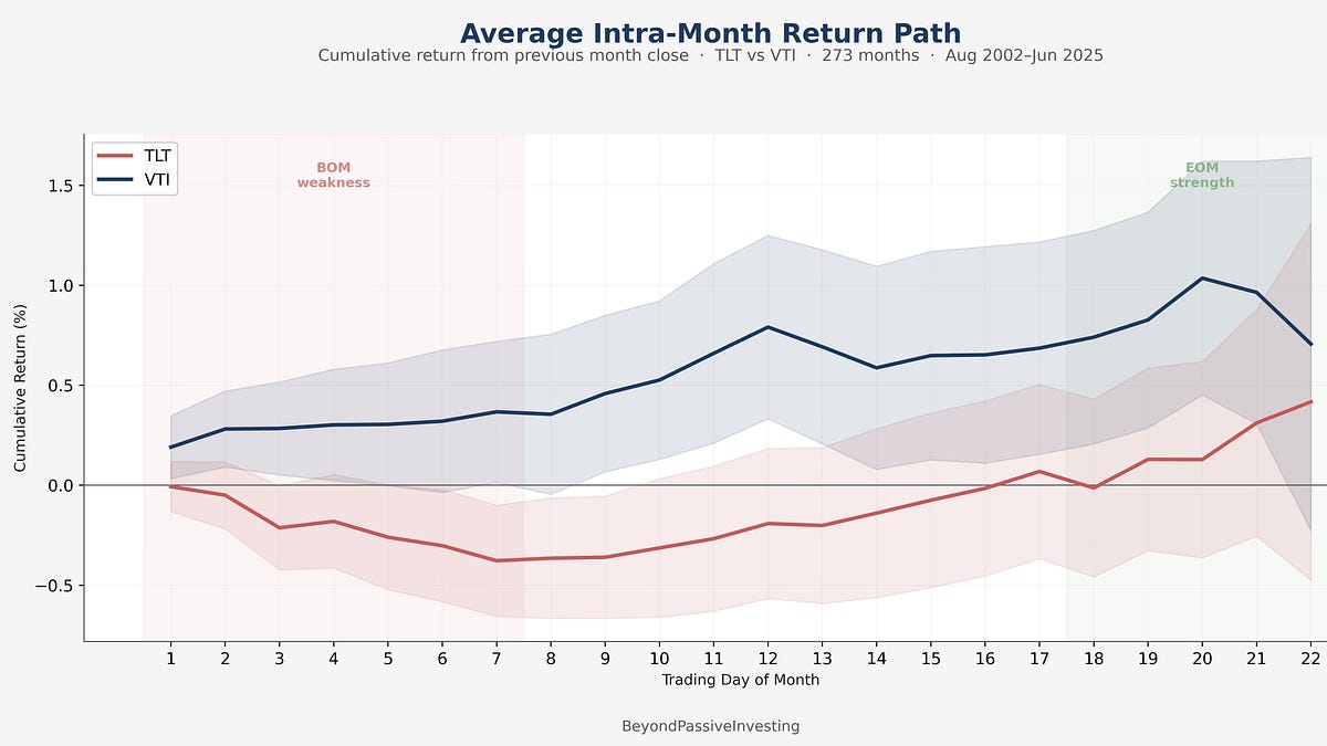 Calender Effect Graph Two Calendar Effects at the Month Boundary