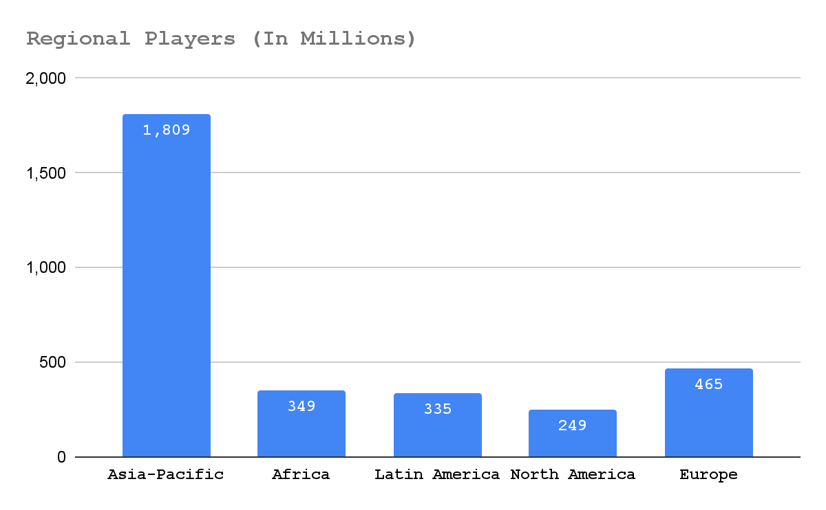Figure 1: Regional Players (In Millions)