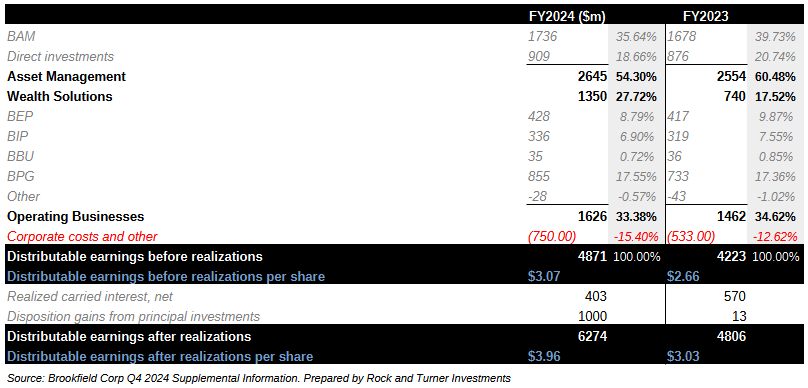 Brookfield Corporation Distributable Earnings for FY 2023 and FY 2024