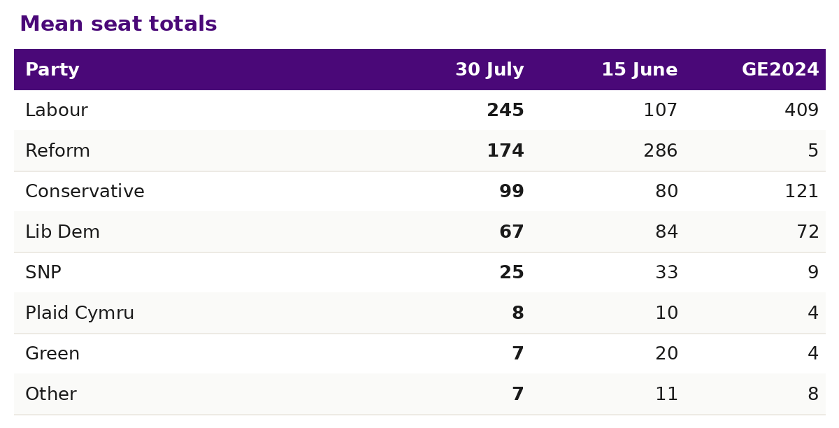 Mean seat totals table