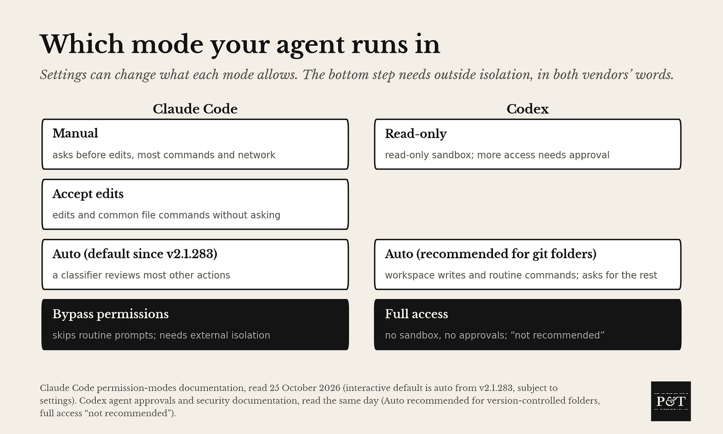 The main permission modes of Claude Code and Codex as documented on 26 October 2026. Settings can change what each mode allows. Claude Code: Manual asks before edits, most commands and network; Accept edits runs edits and common file commands without asking; Auto, the interactive default since version 2.1.283, has a classifier review most other actions; Bypass permissions skips routine prompts and requires external isolation. Codex: Read-only runs commands within a read-only sandbox, and requests for broader access depend on the approval policy; Auto, recommended for version-controlled folders, allows workspace writes and routine commands and asks for the rest; Full access has no sandbox and no approvals and is marked not recommended. The main permission modes of Claude Code and Codex as documented on 26 October 2026. Settings can change what each mode allows. Claude Code: Manual asks before edits, most commands and network; Accept edits runs edits and common file commands without asking; Auto, the interactive default since version 2.1.283, has a classifier review most other actions; Bypass permissions skips routine prompts and requires external isolation. Codex: Read-only runs commands within a read-only sandbox, and requests for broader access depend on the approval policy; Auto, recommended for version-controlled folders, allows workspace writes and routine commands and asks for the rest; Full access has no sandbox and no approvals and is marked not recommended.