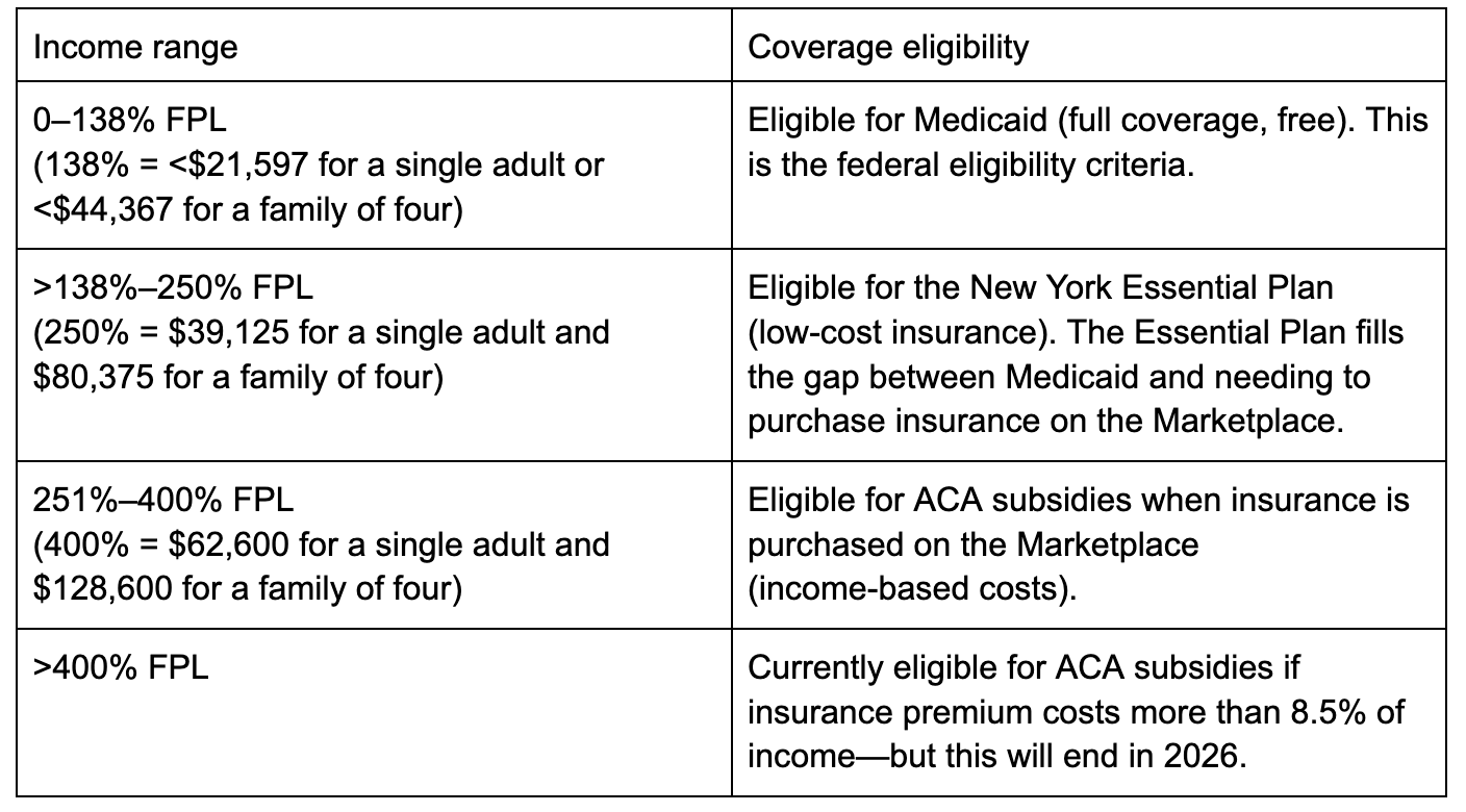 Aca Income ACA subsidy expirations: What they mean for New Yorkers