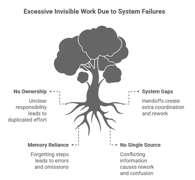 The Invisible Work Killing Your Output (And How Workflow Design Solves It)