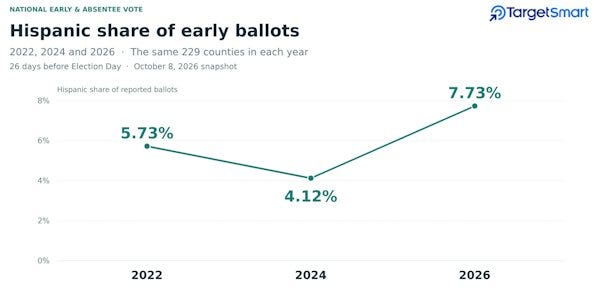 Polls showing upward trend of Hispanic votiing Polls showing upward trend of Hispanic votiing