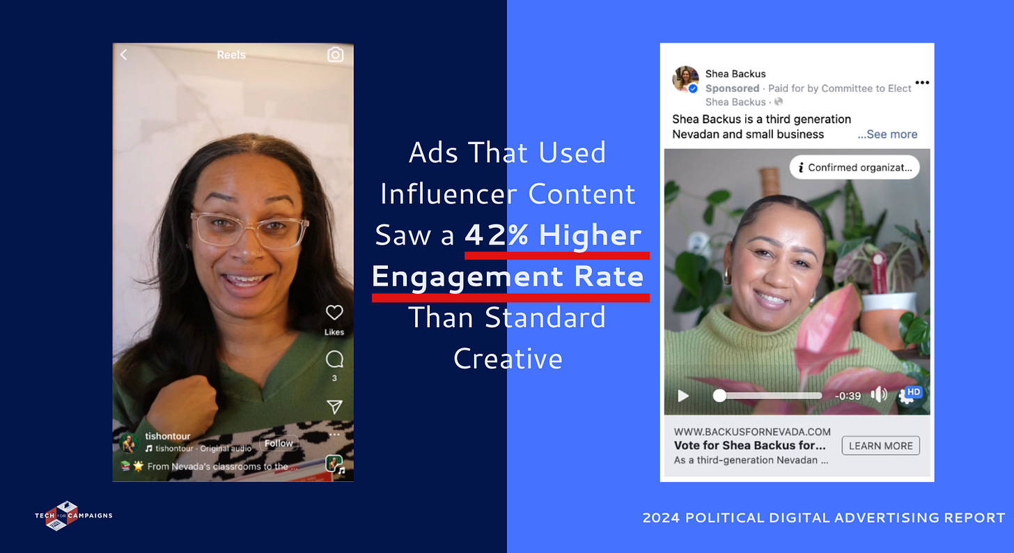 Ads That Used Influencer Content Saw a 42% Higher Engagement Rate Than Standard Creative