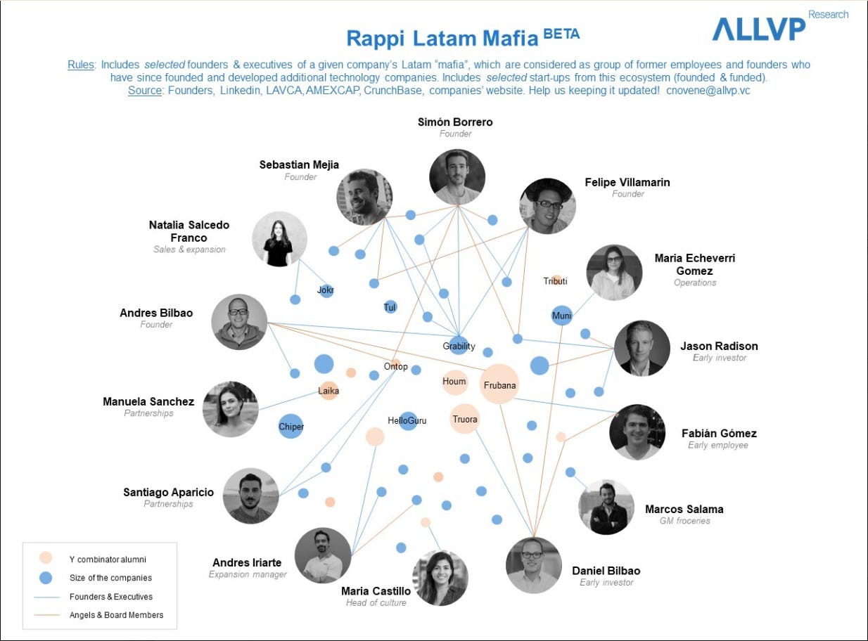 ALLVP Research network map of the Rappi Latam Mafia showing 60+ companies founded by Rappi alumni and early investors, including Grability, Houm, Frubana, Truora, Muni, Laika, Chiper, and others. Source: ALLVP Research, 2021.