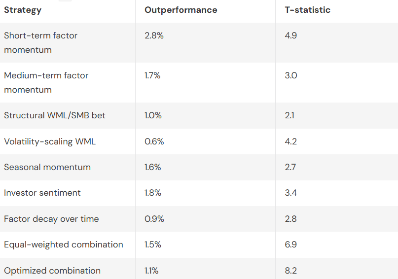 Caveats of Simple Factor Timing Strategies