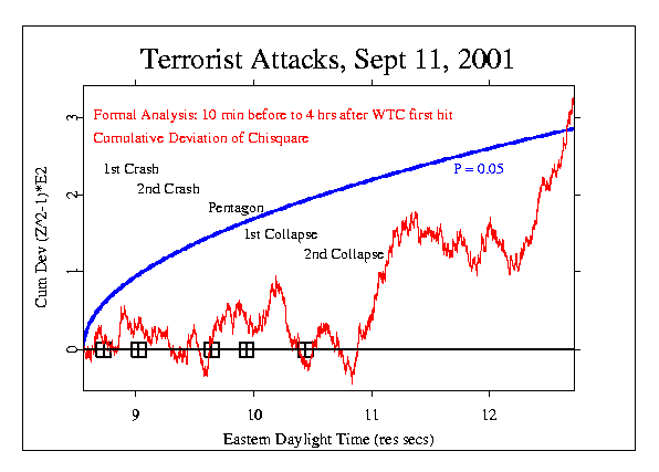 GCP: Formal Analysis, September 11 2001