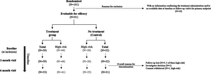Efficacy of a Coriolus versicolor-Based Vaginal Gel in Women With Human Papillomavirus-Dependent Cervical Lesions: The PALOMA Study The PALOMA Study