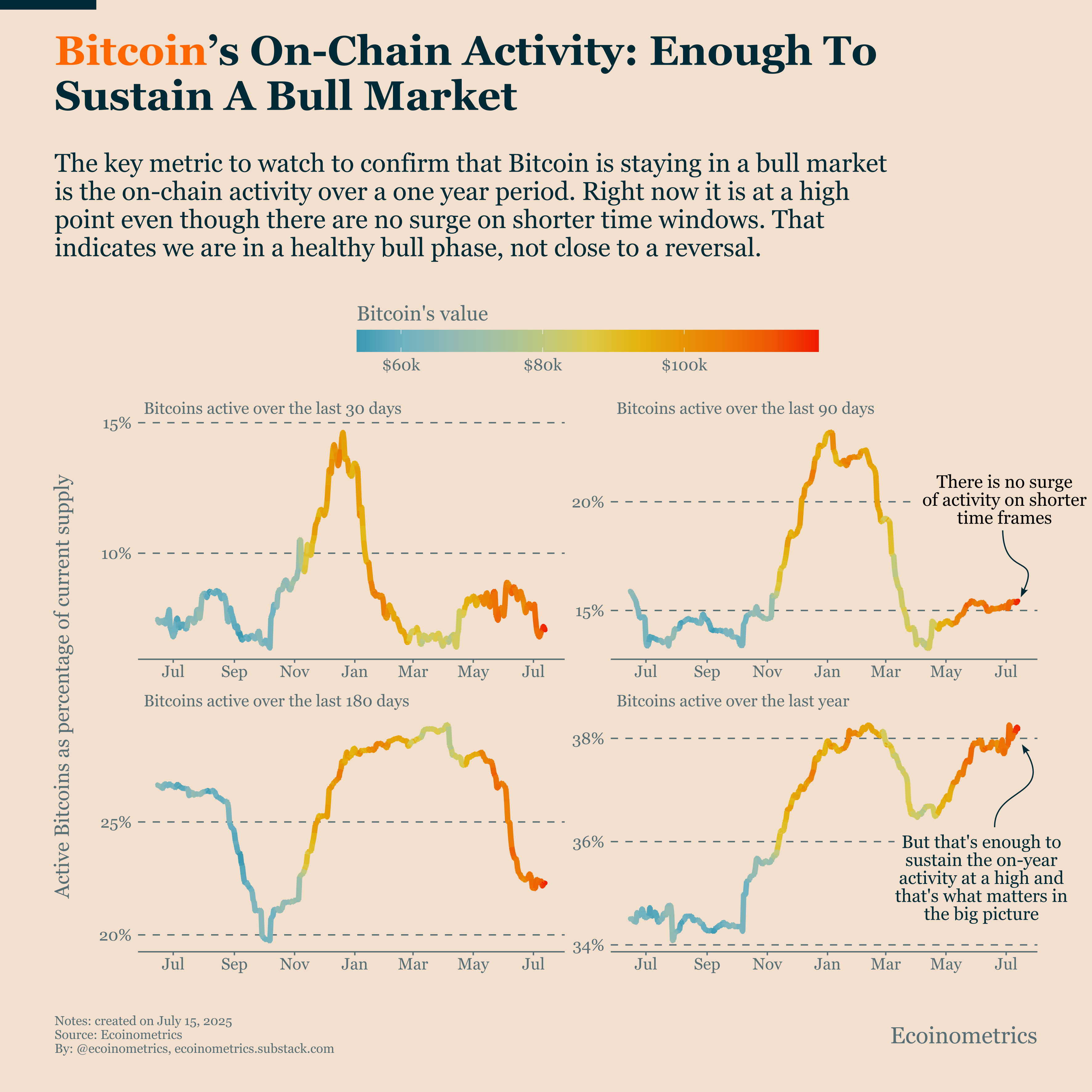 Bitcoin On-Chain Metrics Say: This Is Not the Top