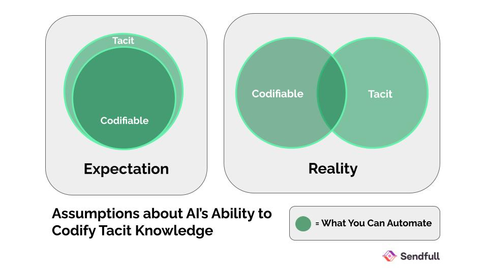 Slide titled “Assumptions about AI’s Ability to Codify Tacit Knowledge.” On the left, under “Expectation,” a large circle labeled “Tacit” fully contains a smaller circle labeled “Codifiable,” implying all codifiable knowledge sits within tacit knowledge. On the right, under “Reality,” two partially overlapping circles labeled “Codifiable” and “Tacit” show only a shared middle section. A legend indicates that the green shaded area represents “What You Can Automate.” The Sendfull logo appears in the bottom right corner. Slide titled “Assumptions about AI’s Ability to Codify Tacit Knowledge.” On the left, under “Expectation,” a large circle labeled “Tacit” fully contains a smaller circle labeled “Codifiable,” implying all codifiable knowledge sits within tacit knowledge. On the right, under “Reality,” two partially overlapping circles labeled “Codifiable” and “Tacit” show only a shared middle section. A legend indicates that the green shaded area represents “What You Can Automate.” The Sendfull logo appears in the bottom right corner.