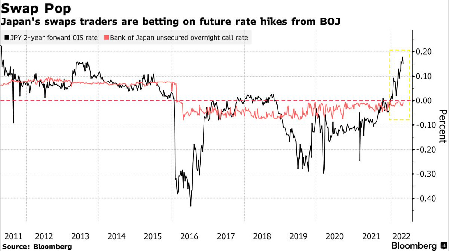 Figure 4: Hedge fund bets on BoJ rate hike