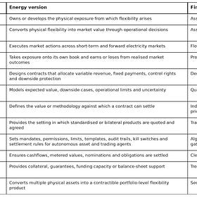 Energy Desks: a classification