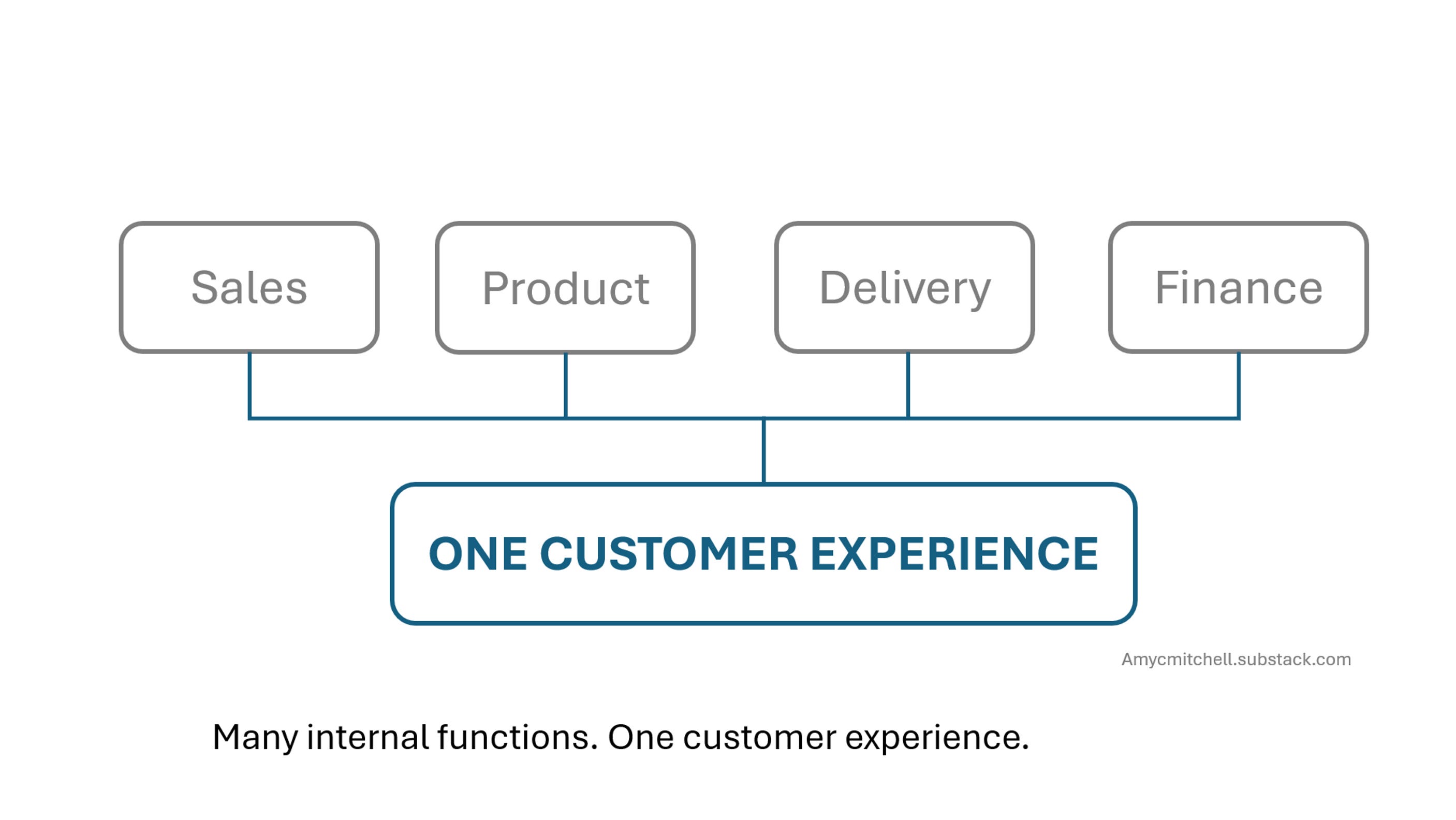 Don't Rescue the Same Customer Twice