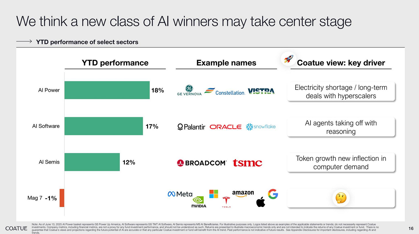 可能是顯示的文字是「 YTD performance of select sectors We think a new class of A winners may take center stage YTD performance AI Power Example names 18% GE GEVERNOVA Coatue view: key driver Al Software Constellation VISTRA 17% Electricity shortage long-term deals with hyperscalers Al Semis OPalantir ORACLE 装snowflake 12% A agents taking off with reasoning Mag -1% BROADCOM tsmc COMeta a0 NokrAnatkre Token growth new inflection in computer demand COATUE amazon nVIDIA TEBLE w υναρωκοHyHαT 16 」的圖形