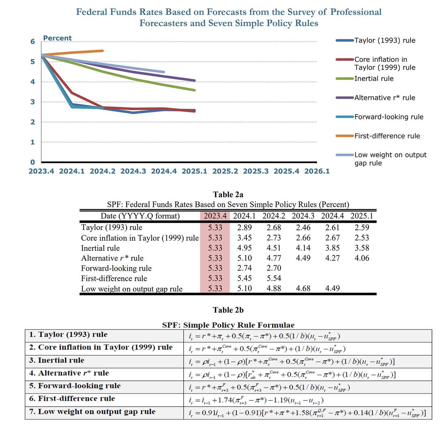 Notes: Dates use YYYY.Q format. Federal funds rates are quarterly averages. Pink denotes data. | Data as of latest report. | https://www.clevelandfed.org/-/media/files/webcharts/policyrules/policy_rules_quarterly_report.pdf | Notes: Dates use YYYY.Q format. Federal funds rates are quarterly averages. Pink denotes data. | Data as of latest report. | https://www.clevelandfed.org/-/media/files/webcharts/policyrules/policy_rules_quarterly_report.pdf |